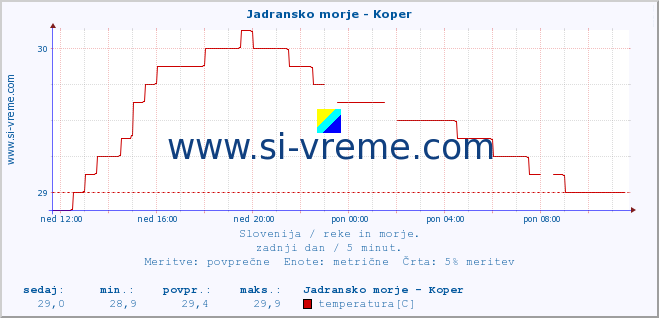 POVPREČJE :: Jadransko morje - Koper :: temperatura | pretok | višina :: zadnji dan / 5 minut.