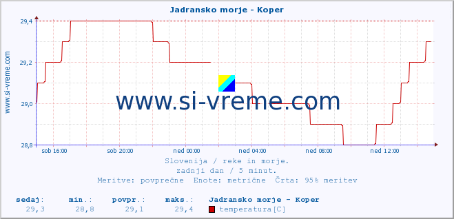 POVPREČJE :: Jadransko morje - Koper :: temperatura | pretok | višina :: zadnji dan / 5 minut.