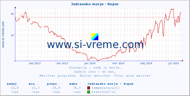 POVPREČJE :: Jadransko morje - Koper :: temperatura | pretok | višina :: zadnje leto / en dan.