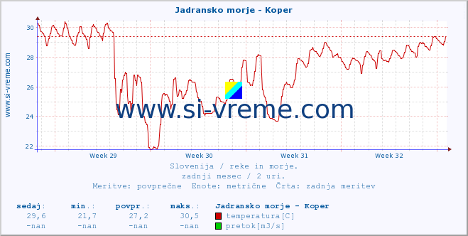 POVPREČJE :: Jadransko morje - Koper :: temperatura | pretok | višina :: zadnji mesec / 2 uri.