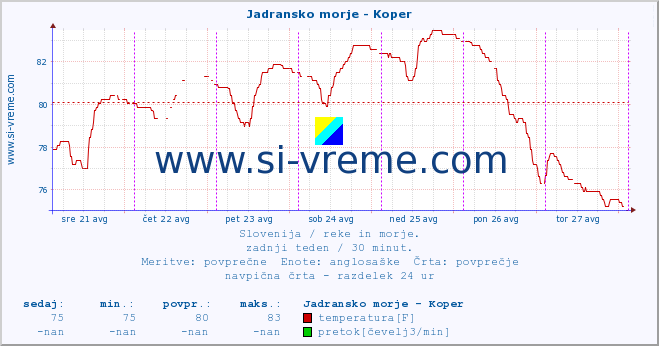 POVPREČJE :: Jadransko morje - Koper :: temperatura | pretok | višina :: zadnji teden / 30 minut.