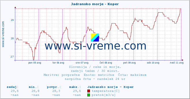 POVPREČJE :: Jadransko morje - Koper :: temperatura | pretok | višina :: zadnji teden / 30 minut.