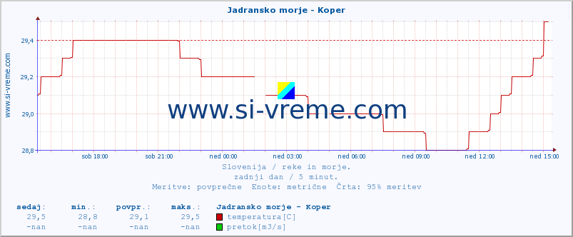 POVPREČJE :: Jadransko morje - Koper :: temperatura | pretok | višina :: zadnji dan / 5 minut.