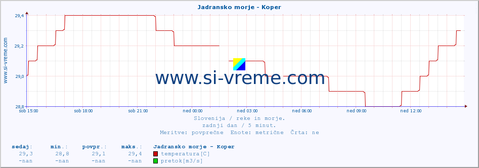 POVPREČJE :: Jadransko morje - Koper :: temperatura | pretok | višina :: zadnji dan / 5 minut.