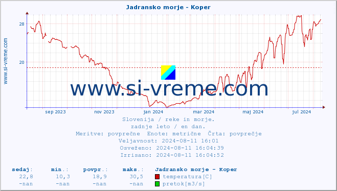 POVPREČJE :: Jadransko morje - Koper :: temperatura | pretok | višina :: zadnje leto / en dan.