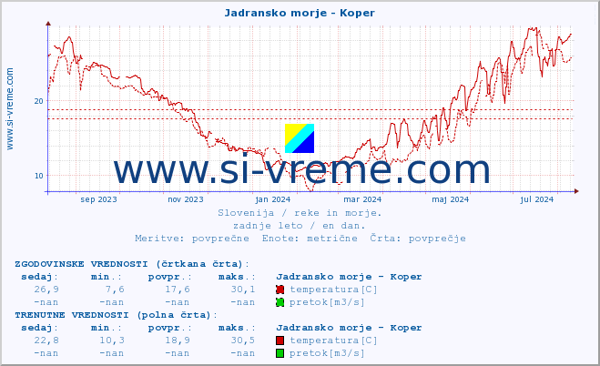 POVPREČJE :: Jadransko morje - Koper :: temperatura | pretok | višina :: zadnje leto / en dan.