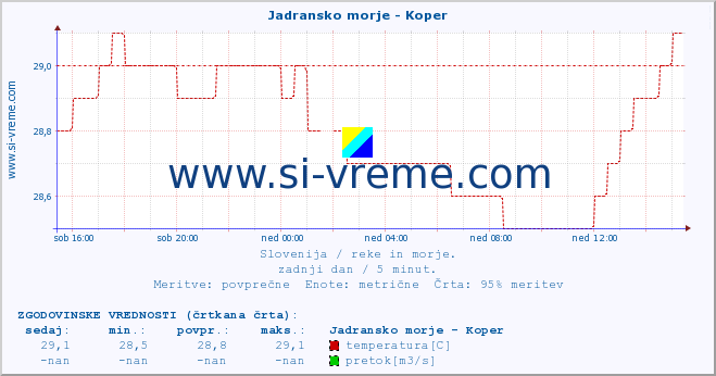 POVPREČJE :: Jadransko morje - Koper :: temperatura | pretok | višina :: zadnji dan / 5 minut.