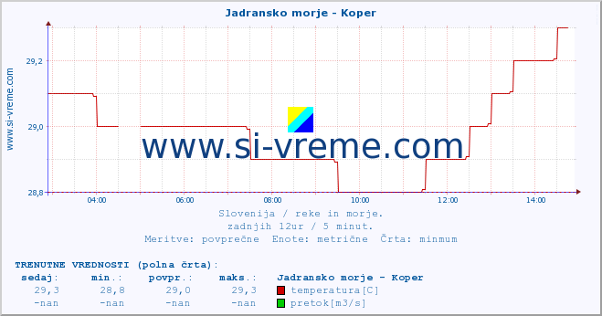 POVPREČJE :: Jadransko morje - Koper :: temperatura | pretok | višina :: zadnji dan / 5 minut.