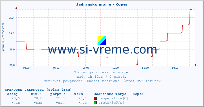 POVPREČJE :: Jadransko morje - Koper :: temperatura | pretok | višina :: zadnji dan / 5 minut.