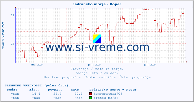 POVPREČJE :: Jadransko morje - Koper :: temperatura | pretok | višina :: zadnje leto / en dan.