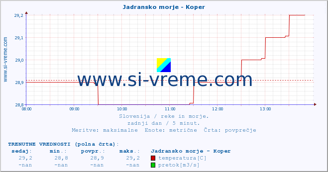 POVPREČJE :: Jadransko morje - Koper :: temperatura | pretok | višina :: zadnji dan / 5 minut.