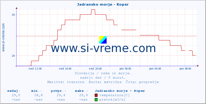 POVPREČJE :: Jadransko morje - Koper :: temperatura | pretok | višina :: zadnji dan / 5 minut.