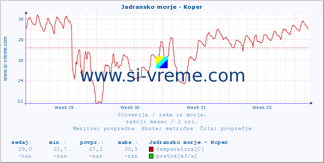 POVPREČJE :: Jadransko morje - Koper :: temperatura | pretok | višina :: zadnji mesec / 2 uri.