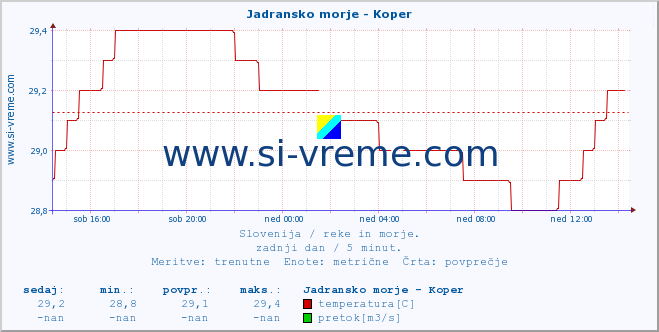 POVPREČJE :: Jadransko morje - Koper :: temperatura | pretok | višina :: zadnji dan / 5 minut.