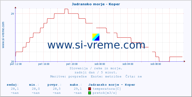 POVPREČJE :: Jadransko morje - Koper :: temperatura | pretok | višina :: zadnji dan / 5 minut.