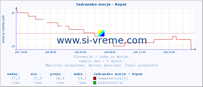 POVPREČJE :: Jadransko morje - Koper :: temperatura | pretok | višina :: zadnji dan / 5 minut.