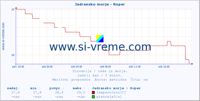 POVPREČJE :: Jadransko morje - Koper :: temperatura | pretok | višina :: zadnji dan / 5 minut.