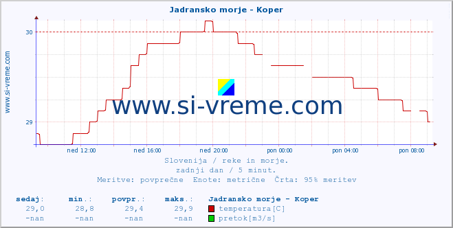 POVPREČJE :: Jadransko morje - Koper :: temperatura | pretok | višina :: zadnji dan / 5 minut.