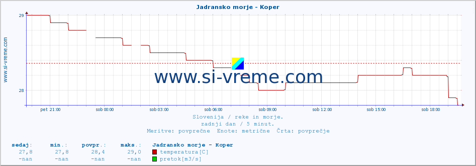 POVPREČJE :: Jadransko morje - Koper :: temperatura | pretok | višina :: zadnji dan / 5 minut.