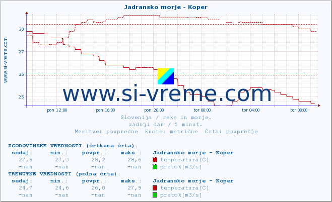 POVPREČJE :: Jadransko morje - Koper :: temperatura | pretok | višina :: zadnji dan / 5 minut.