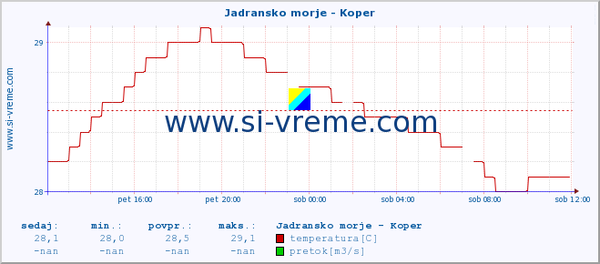 POVPREČJE :: Jadransko morje - Koper :: temperatura | pretok | višina :: zadnji dan / 5 minut.