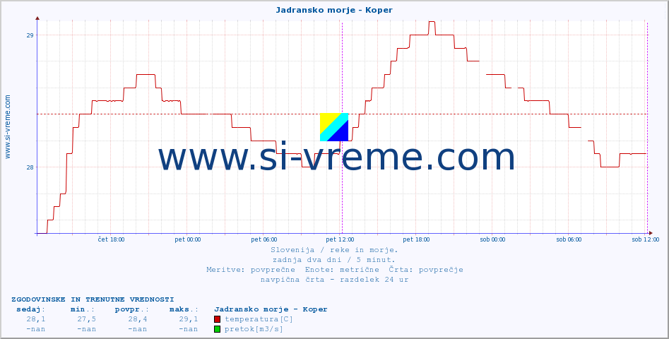 POVPREČJE :: Jadransko morje - Koper :: temperatura | pretok | višina :: zadnja dva dni / 5 minut.