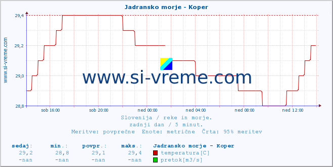 POVPREČJE :: Jadransko morje - Koper :: temperatura | pretok | višina :: zadnji dan / 5 minut.