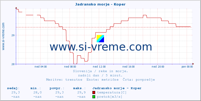 POVPREČJE :: Jadransko morje - Koper :: temperatura | pretok | višina :: zadnji dan / 5 minut.