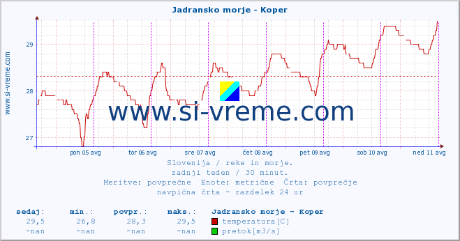 POVPREČJE :: Jadransko morje - Koper :: temperatura | pretok | višina :: zadnji teden / 30 minut.