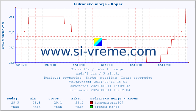 POVPREČJE :: Jadransko morje - Koper :: temperatura | pretok | višina :: zadnji dan / 5 minut.