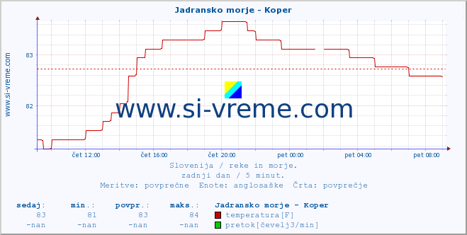 POVPREČJE :: Jadransko morje - Koper :: temperatura | pretok | višina :: zadnji dan / 5 minut.