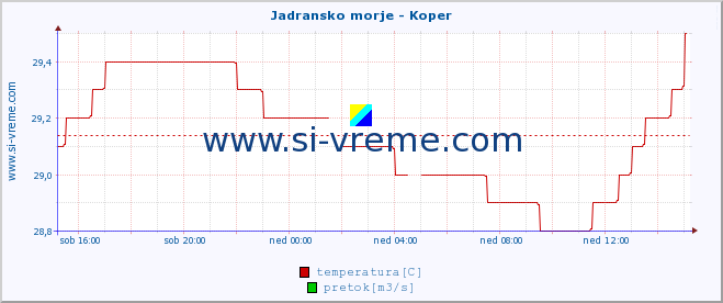 POVPREČJE :: Jadransko morje - Koper :: temperatura | pretok | višina :: zadnji dan / 5 minut.