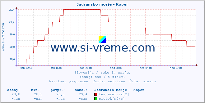 POVPREČJE :: Jadransko morje - Koper :: temperatura | pretok | višina :: zadnji dan / 5 minut.