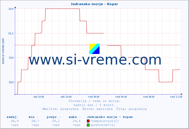 POVPREČJE :: Jadransko morje - Koper :: temperatura | pretok | višina :: zadnji dan / 5 minut.