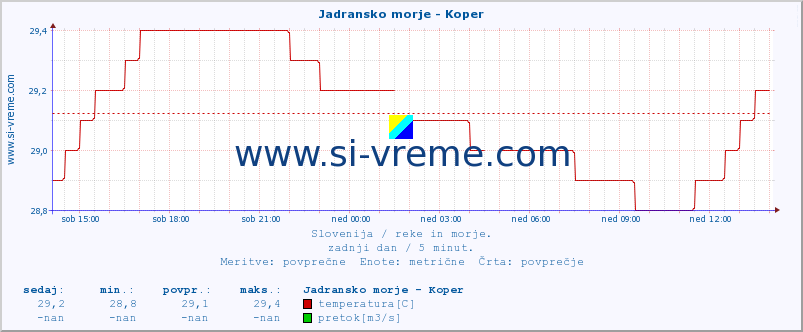 POVPREČJE :: Jadransko morje - Koper :: temperatura | pretok | višina :: zadnji dan / 5 minut.