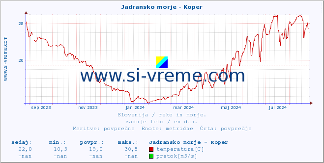 POVPREČJE :: Jadransko morje - Koper :: temperatura | pretok | višina :: zadnje leto / en dan.