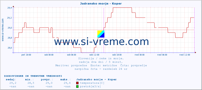 POVPREČJE :: Jadransko morje - Koper :: temperatura | pretok | višina :: zadnja dva dni / 5 minut.