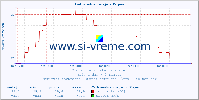 POVPREČJE :: Jadransko morje - Koper :: temperatura | pretok | višina :: zadnji dan / 5 minut.