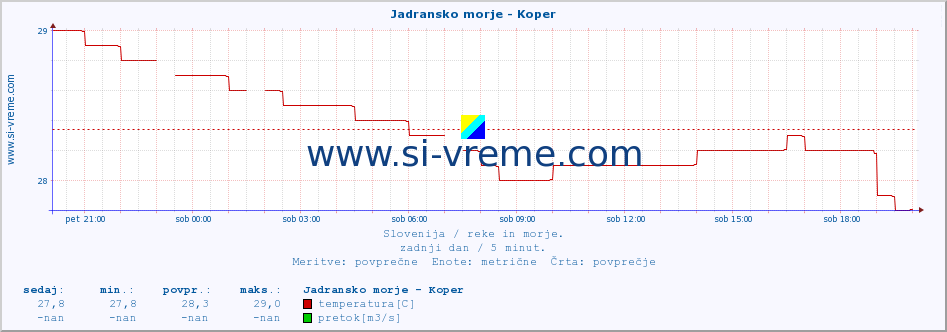 POVPREČJE :: Jadransko morje - Koper :: temperatura | pretok | višina :: zadnji dan / 5 minut.