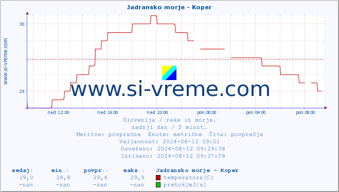 POVPREČJE :: Jadransko morje - Koper :: temperatura | pretok | višina :: zadnji dan / 5 minut.