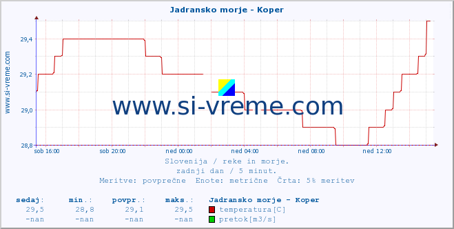 POVPREČJE :: Jadransko morje - Koper :: temperatura | pretok | višina :: zadnji dan / 5 minut.