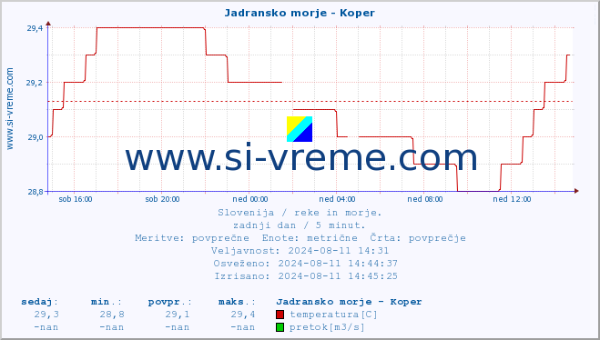 POVPREČJE :: Jadransko morje - Koper :: temperatura | pretok | višina :: zadnji dan / 5 minut.