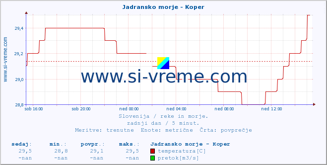 POVPREČJE :: Jadransko morje - Koper :: temperatura | pretok | višina :: zadnji dan / 5 minut.