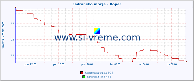 POVPREČJE :: Jadransko morje - Koper :: temperatura | pretok | višina :: zadnji dan / 5 minut.