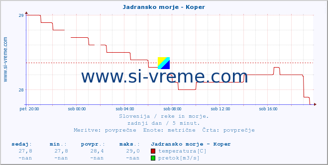 POVPREČJE :: Jadransko morje - Koper :: temperatura | pretok | višina :: zadnji dan / 5 minut.