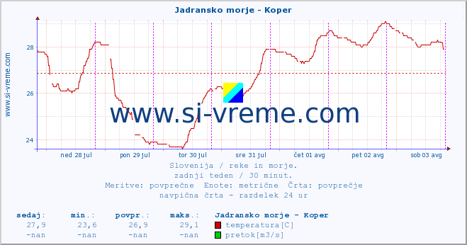 POVPREČJE :: Jadransko morje - Koper :: temperatura | pretok | višina :: zadnji teden / 30 minut.