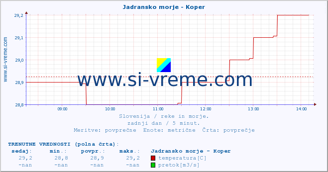 POVPREČJE :: Jadransko morje - Koper :: temperatura | pretok | višina :: zadnji dan / 5 minut.