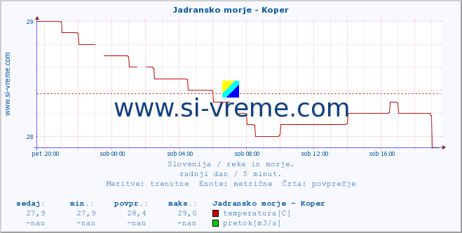 POVPREČJE :: Jadransko morje - Koper :: temperatura | pretok | višina :: zadnji dan / 5 minut.