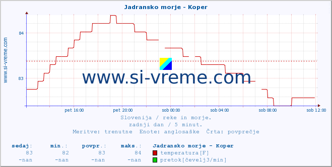 POVPREČJE :: Jadransko morje - Koper :: temperatura | pretok | višina :: zadnji dan / 5 minut.