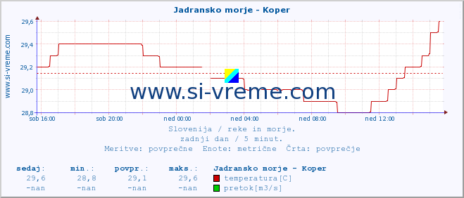 POVPREČJE :: Jadransko morje - Koper :: temperatura | pretok | višina :: zadnji dan / 5 minut.